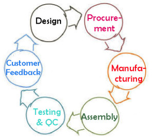 Design cycle